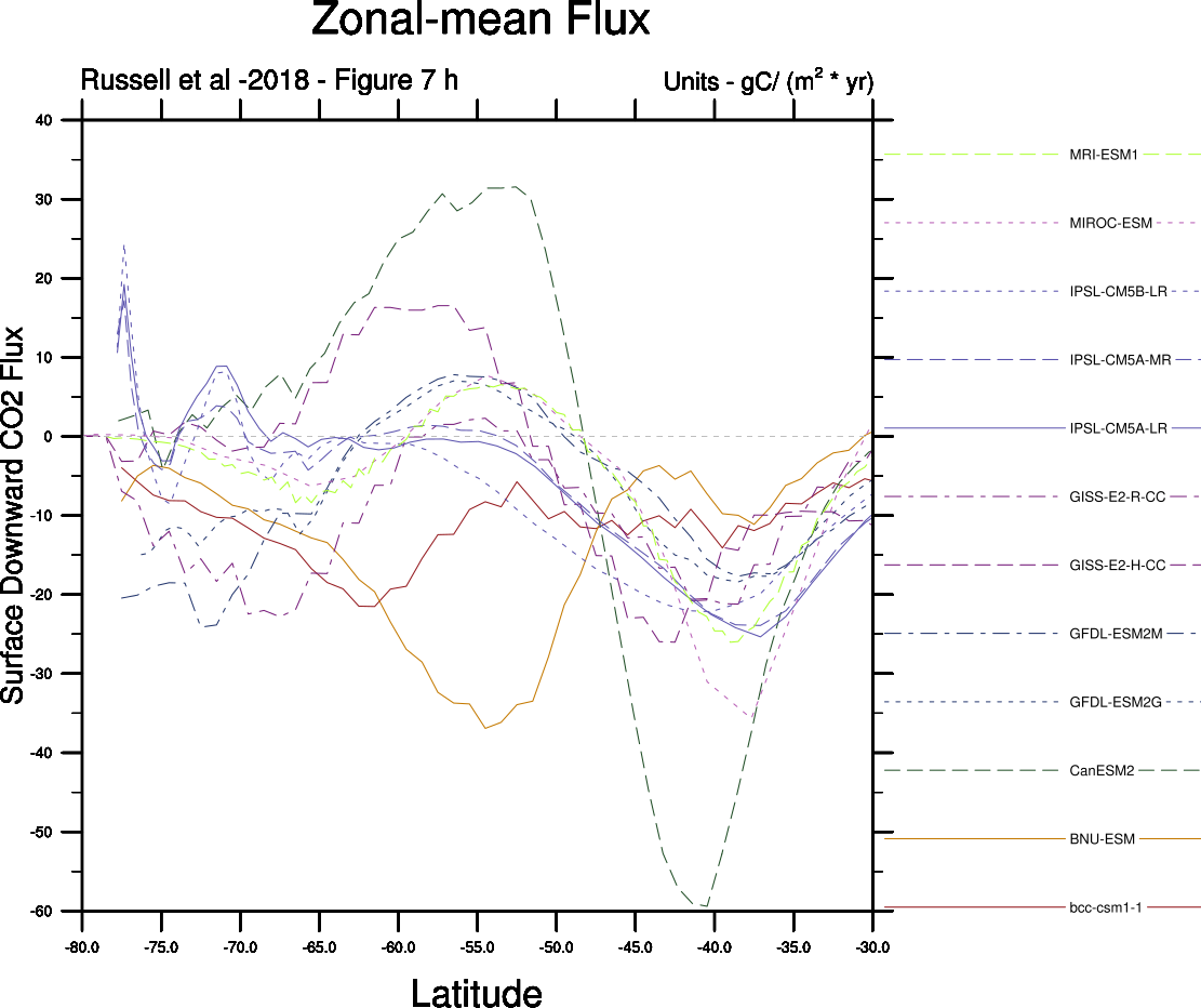 ../_images/Fig7h_fgco2_zonal-flux.png