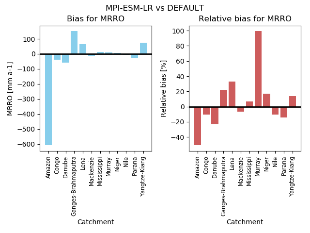 ../_images/MPI-ESM-LR_historical_r1i1p1_bias-plot_mrro.png