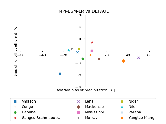 ../_images/MPI-ESM-LR_historical_r1i1p1_rocoef-vs-relprbias.png