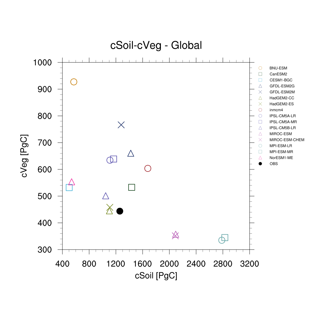 ../_images/cSoil-cVeg_scatter_global.png