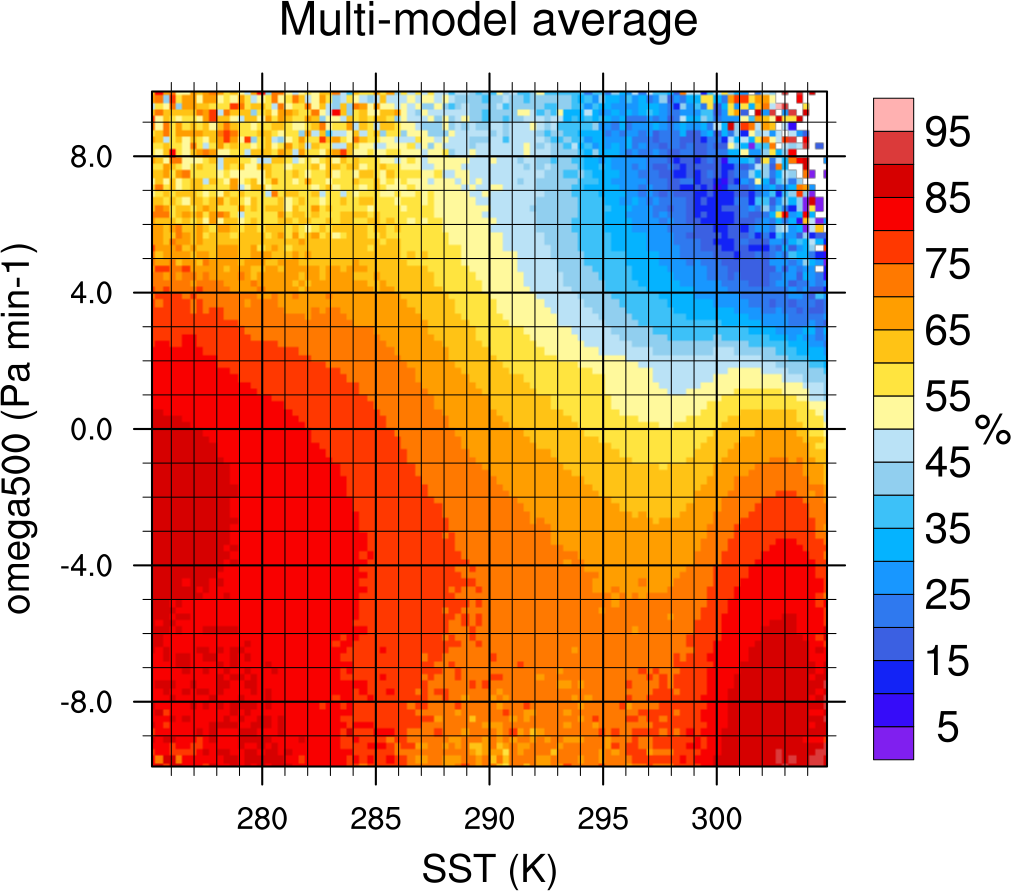 ../_images/clouds_dyn_matrix_ts_wap_clt_cmip6_ocean.png