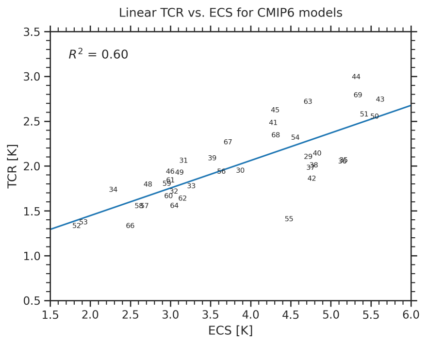 ../_images/cmip6_tcr_vs_ecs.png