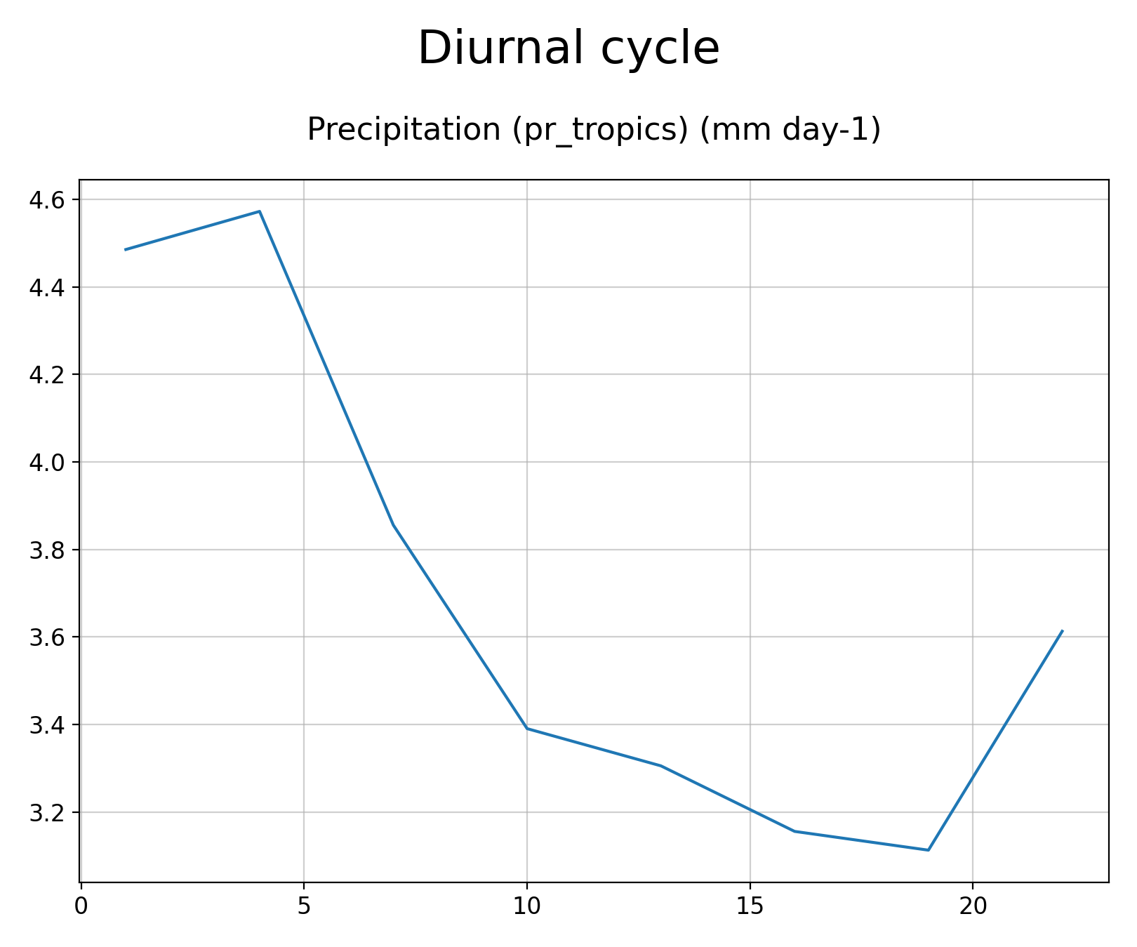 ../_images/diurnalcycle_pr_tropics_EC-Earth3_3hr_historical_r1i1p1f1.png