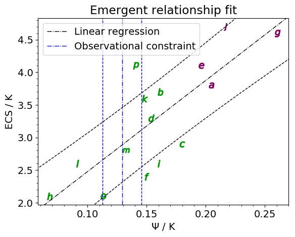 ../_images/emergent_relationship_HadCRUT4.png