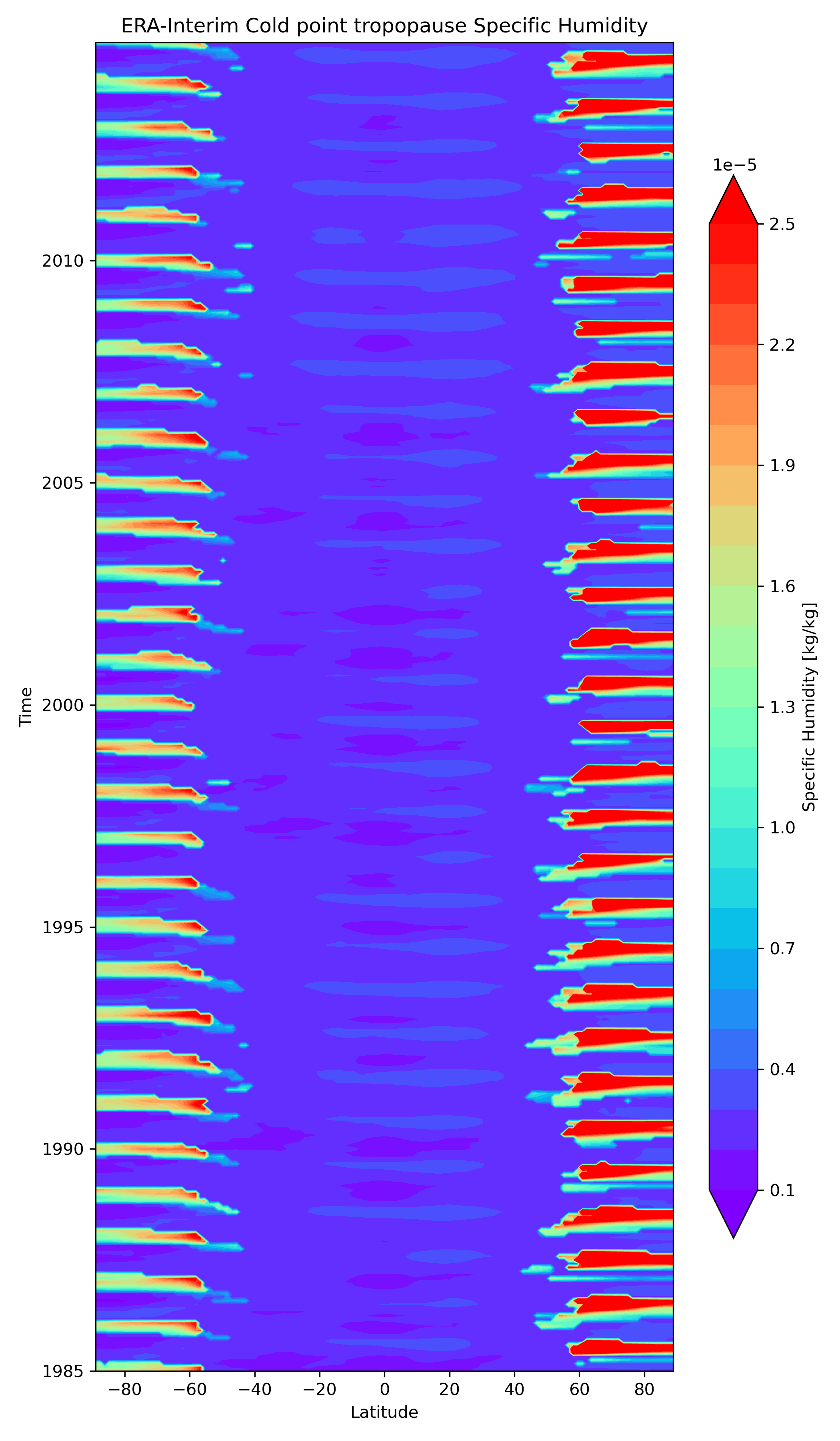 ../_images/fig_ERA-Interim_Cold_point_tropopause_Specific_Humidity.png