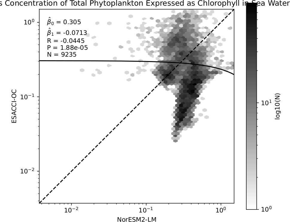 ../_images/model_vs_obs_MassConcentrationofTotalPhytoplanktonExpressedasChlorophyllinSeaWater_NorESM2-LM_ESACCI-OC__scatter.png