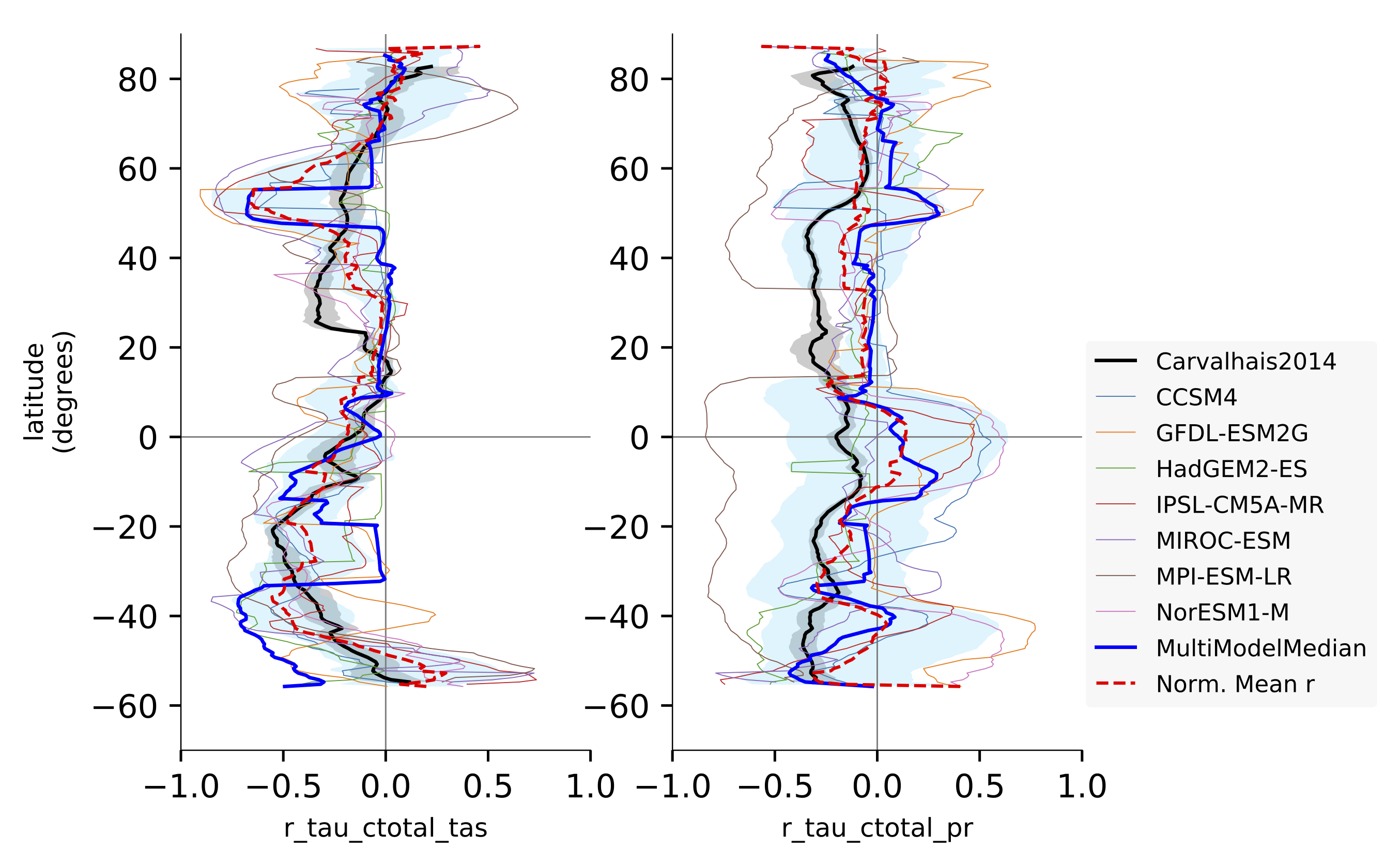 ../_images/r_tau_ctotal_climate_pearson_Carvalhais2014_gnz.png