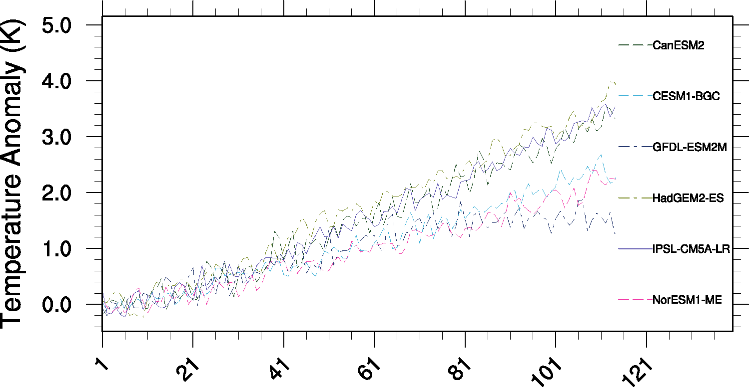 ../_images/tas_Global_CMIP5_1pctCO2_anom__1-1999.png