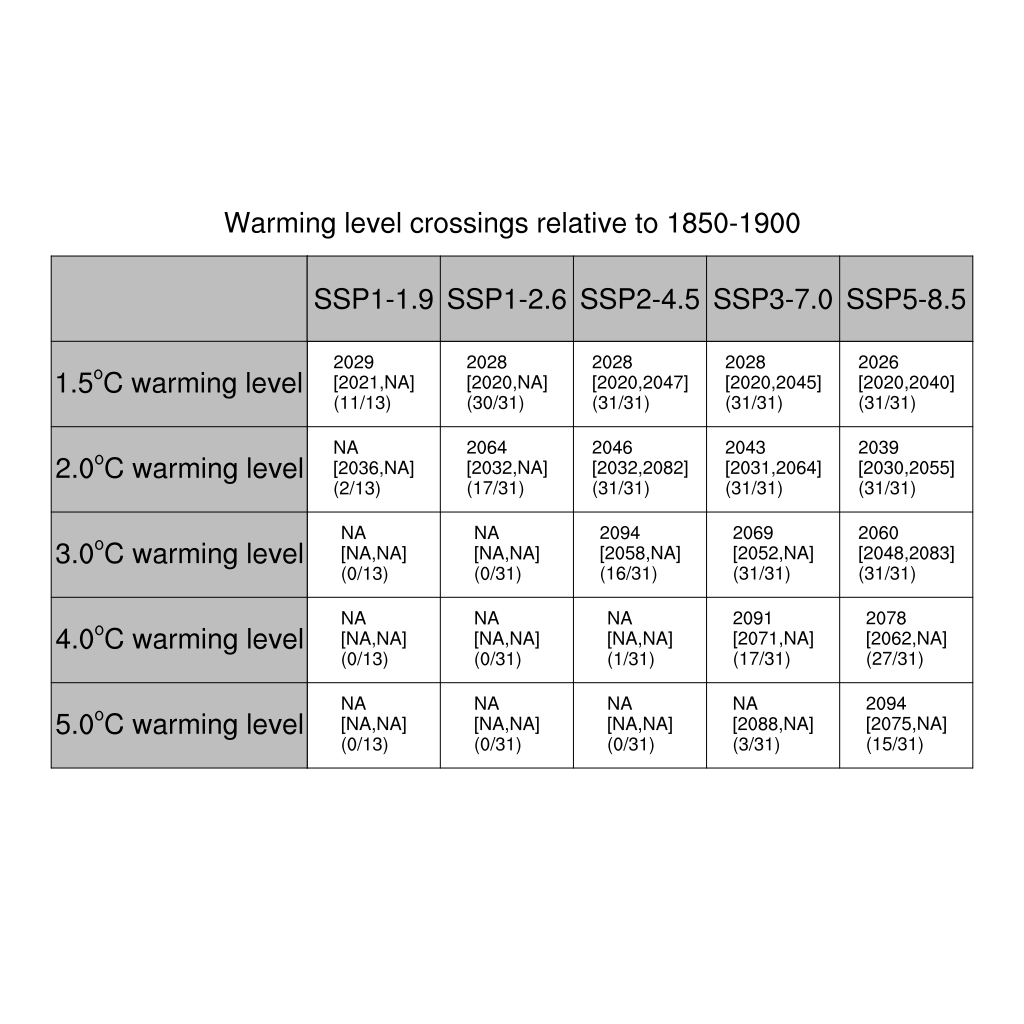../_images/warming_level_table.png