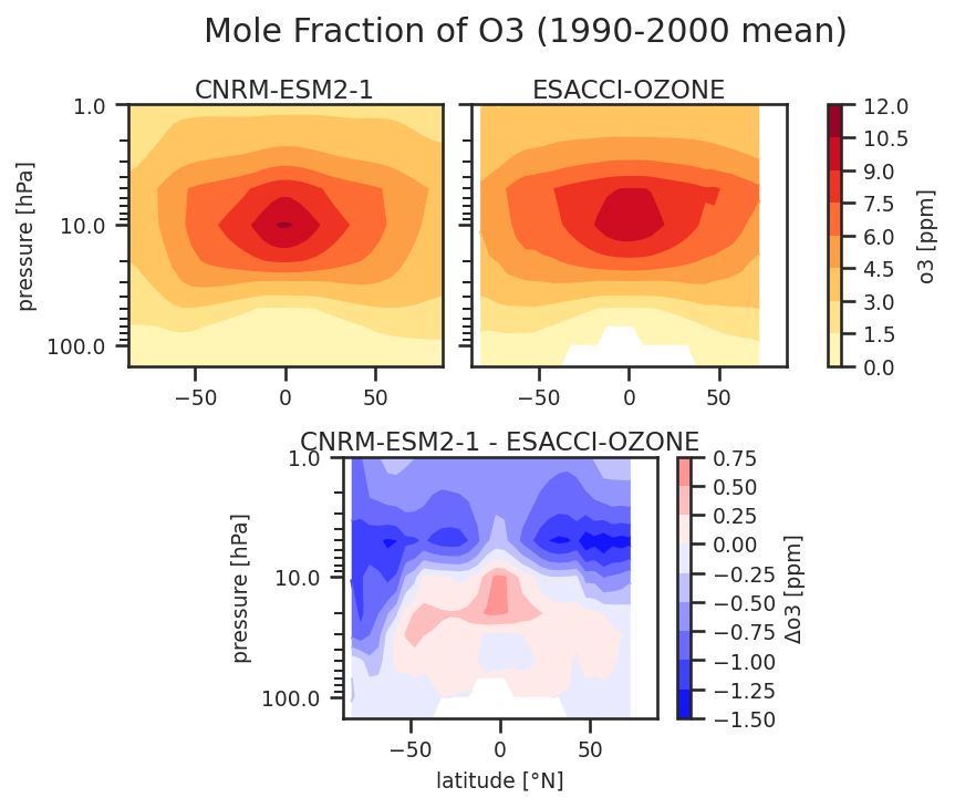 ../_images/zonal_mean_profile_o3_CNRM-ESM2-1_historical.png